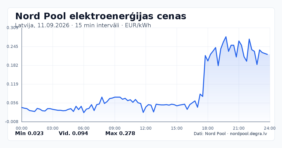 Pilns Nord Pool elektroenerģijas cenu grafiks Latvijā 11.09.2026