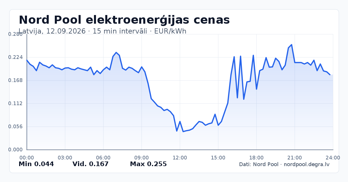 Pilns Nord Pool elektroenerģijas cenu grafiks Latvijā 12.09.2026