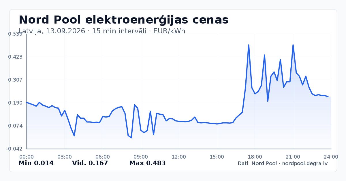 Pilns Nord Pool elektroenerģijas cenu grafiks Latvijā 13.09.2026