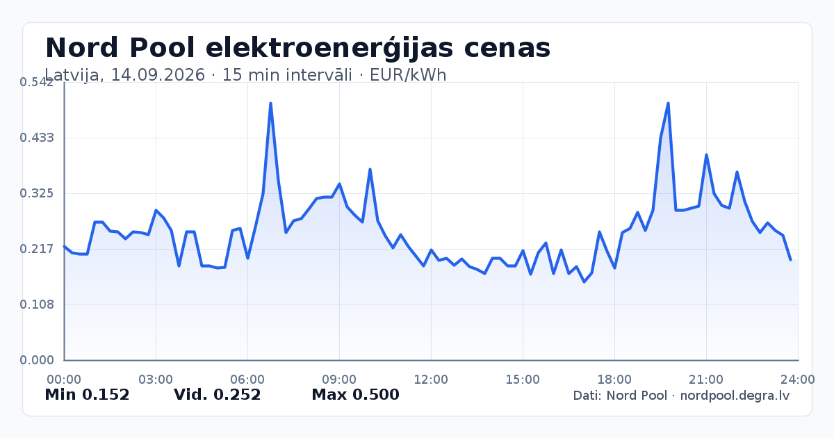 Pilns Nord Pool elektroenerģijas cenu grafiks Latvijā 14.09.2026
