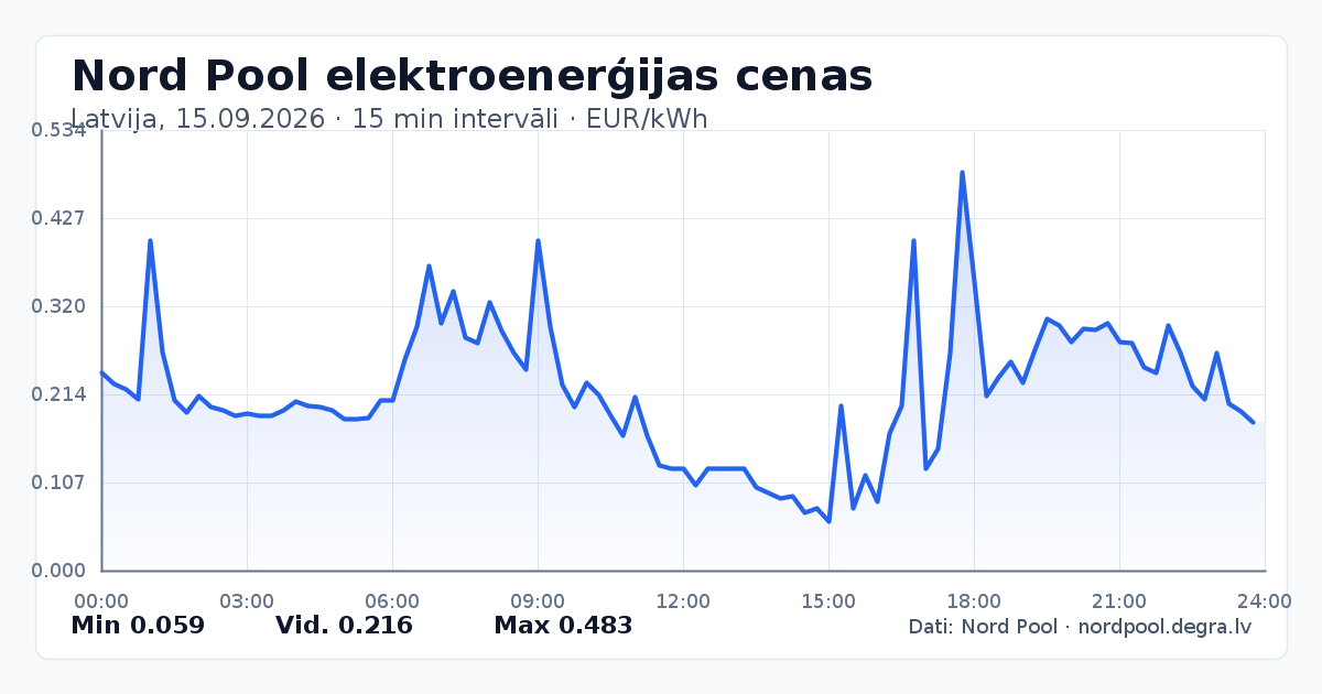 Pilns Nord Pool elektroenerģijas cenu grafiks Latvijā 15.09.2026
