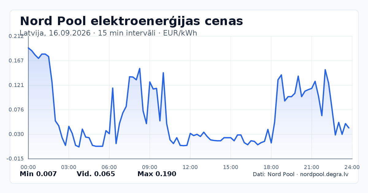 Pilns Nord Pool elektroenerģijas cenu grafiks Latvijā 16.09.2026