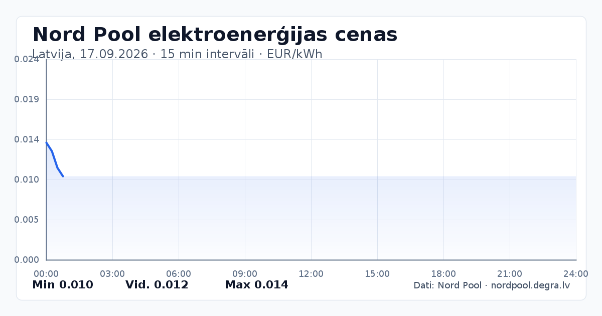 Pilns Nord Pool elektroenerģijas cenu grafiks Latvijā 17.09.2026