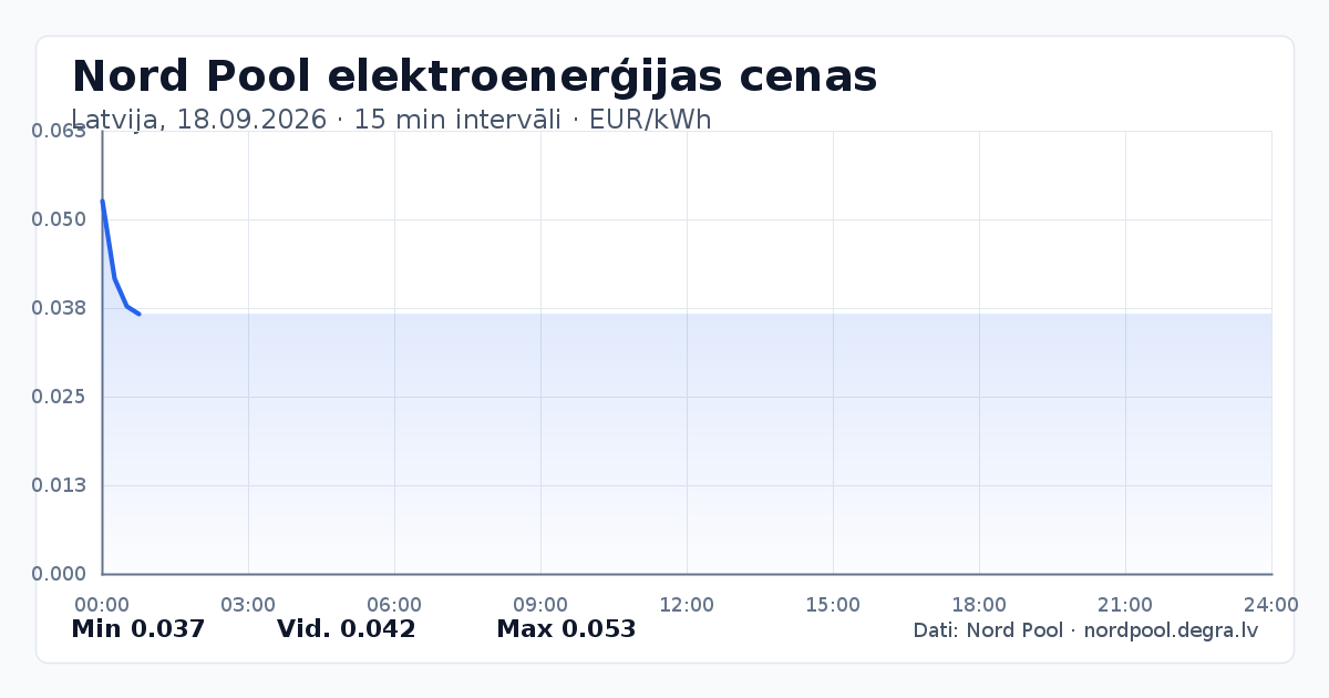 Pilns Nord Pool elektroenerģijas cenu grafiks Latvijā 18.09.2026