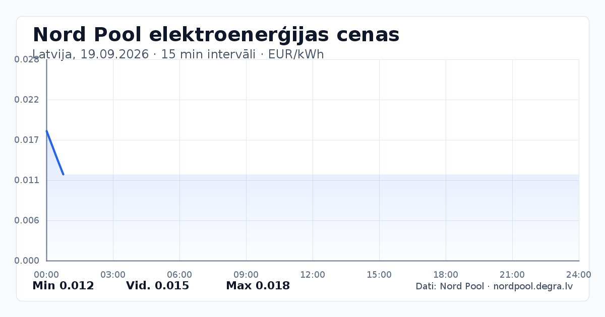 Pilns Nord Pool elektroenerģijas cenu grafiks Latvijā 19.09.2026