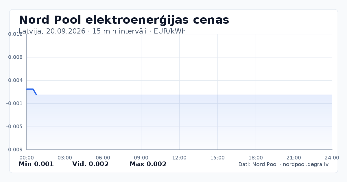 Pilns Nord Pool elektroenerģijas cenu grafiks Latvijā 20.09.2026