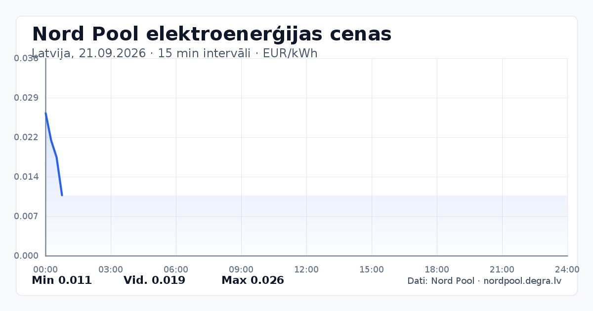 Pilns Nord Pool elektroenerģijas cenu grafiks Latvijā 21.09.2026