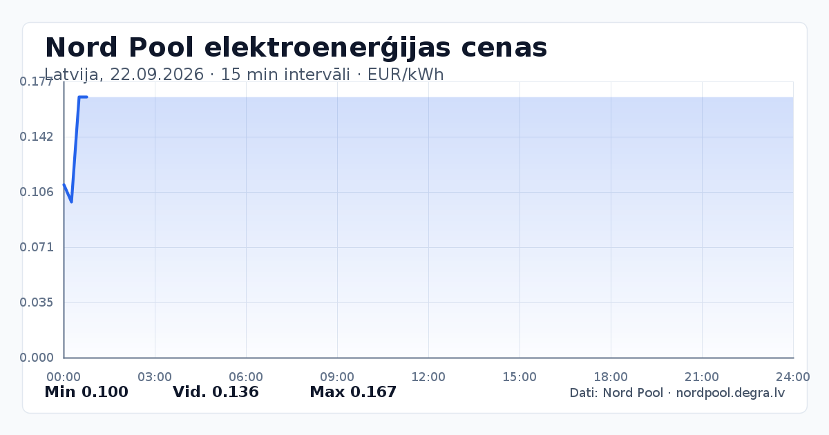 Pilns Nord Pool elektroenerģijas cenu grafiks Latvijā 22.09.2026